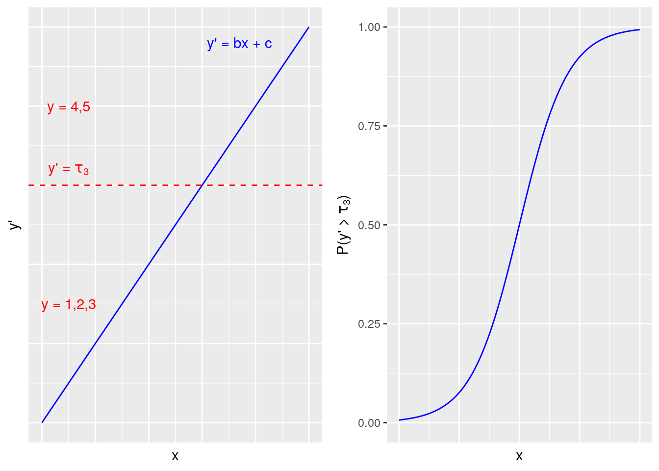Proportional odds model illustration for a 5-point Likert survey scale outcome greater than 3 on a single input variable.  Each cutoff point in the latent continuous outcome variable gives rise to a binomial logistic function.