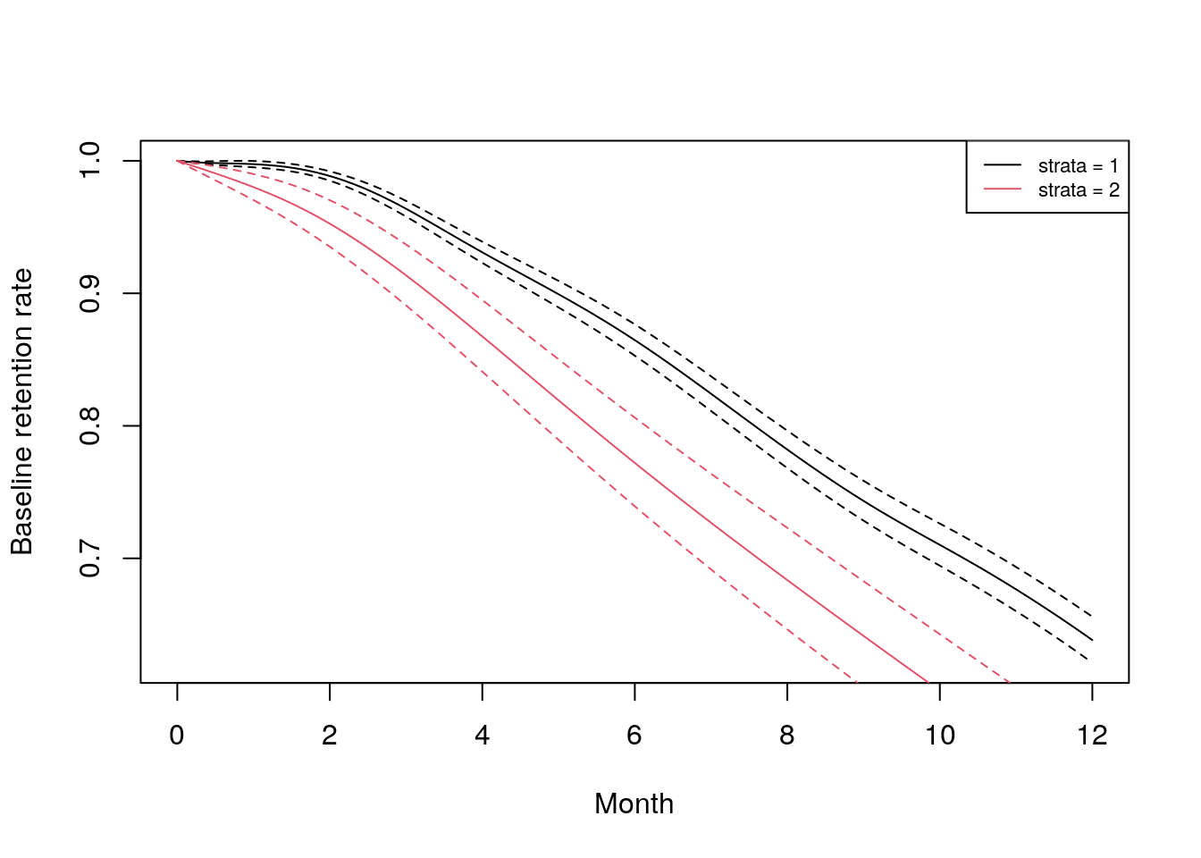 Baseline retention curves for the two sentiment categories in the `job_retention` data set