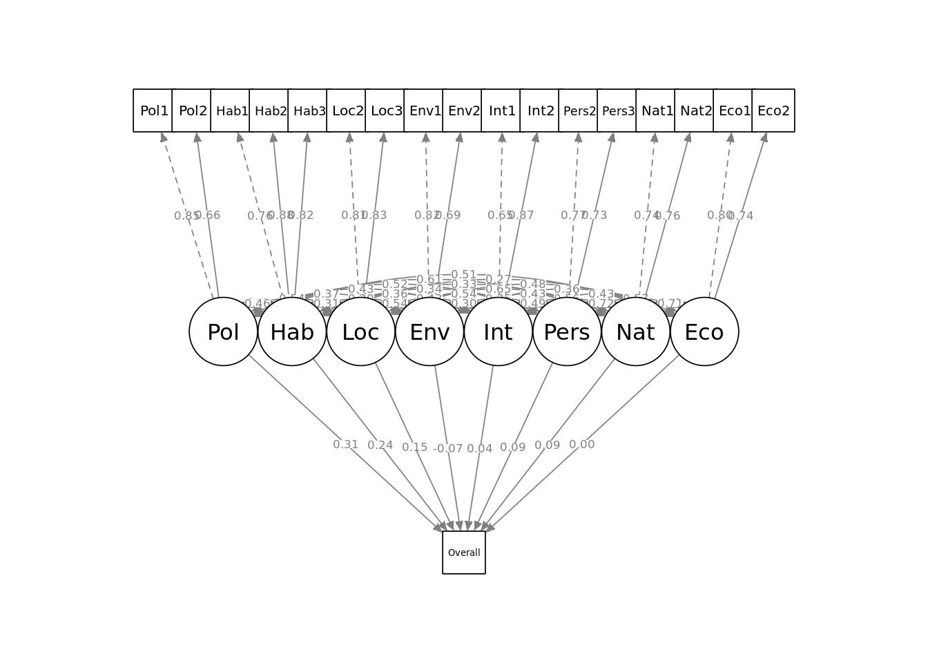 Path diagram for full structural equation model on `politics_survey`