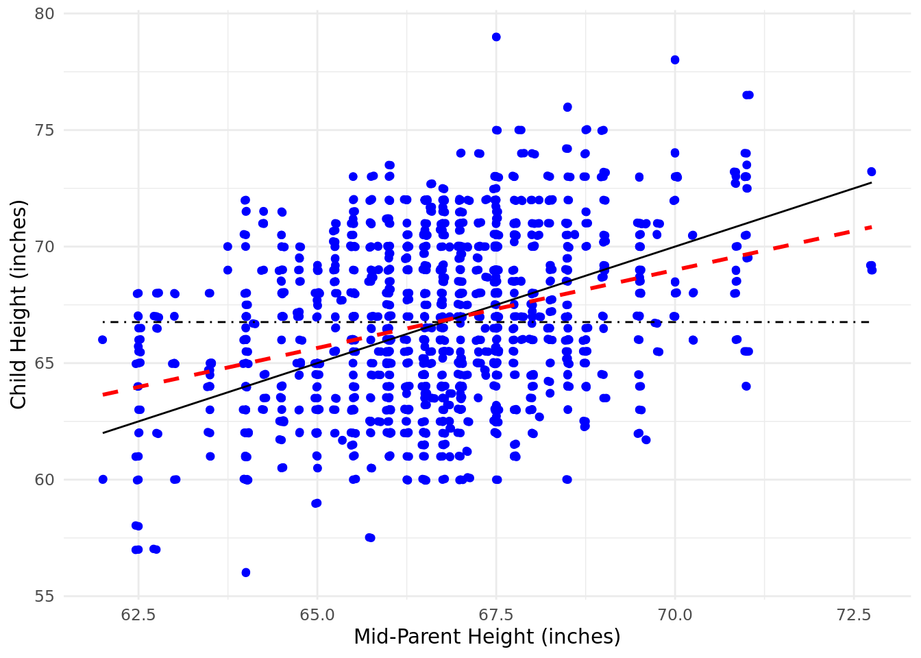 Galton's study of the height of children introduced the term 'regression'