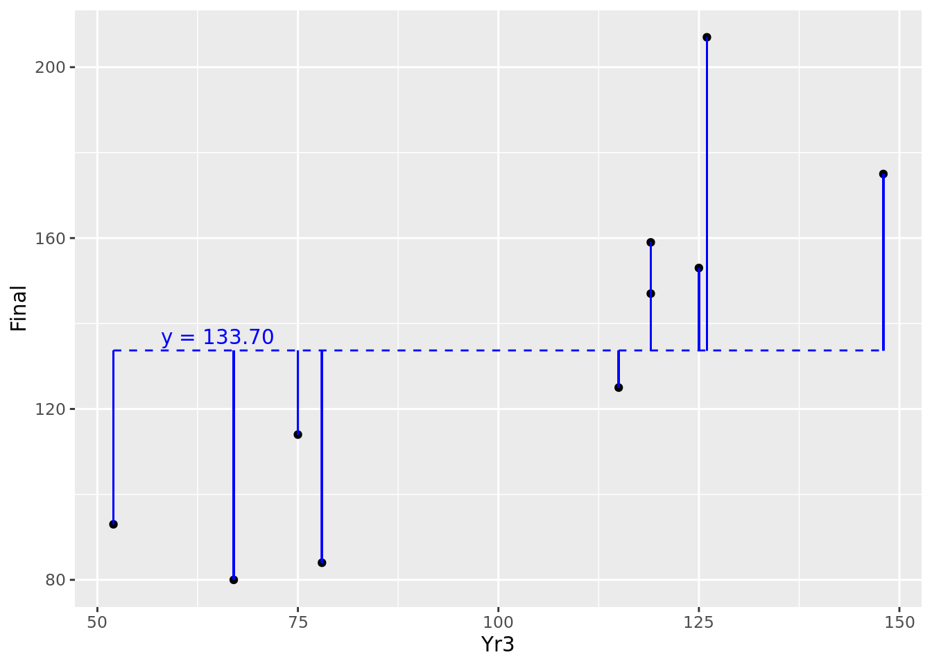 Residuals of our 10 observations around their mean value