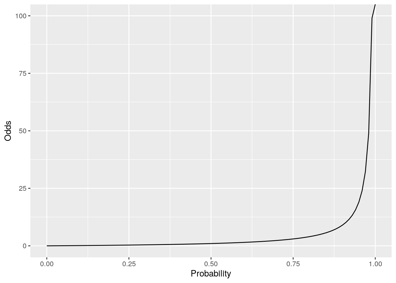 Odds plotted against probability