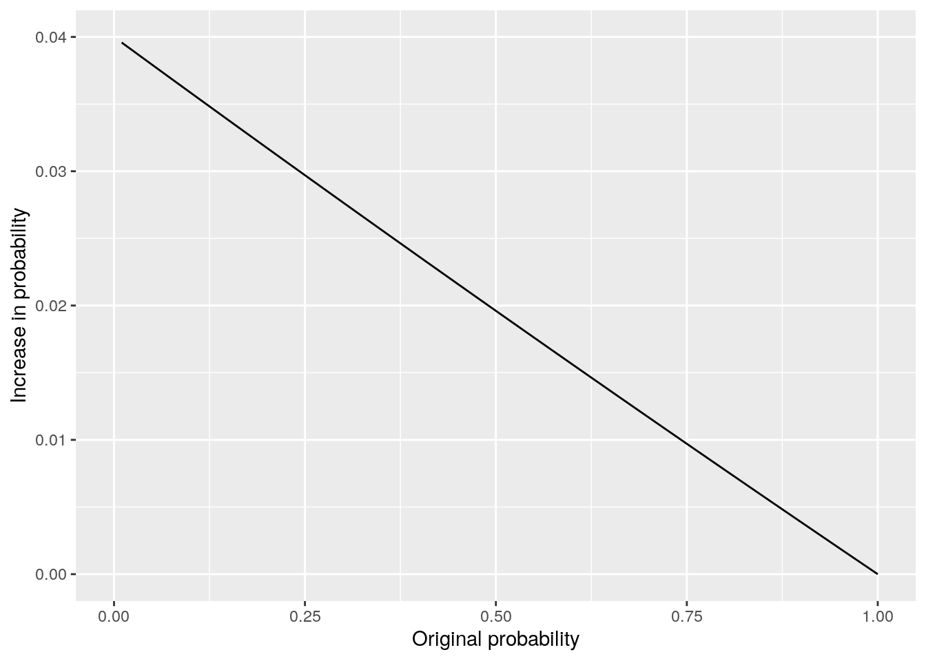 Effect of 4\% increase in odds plotted against original probability