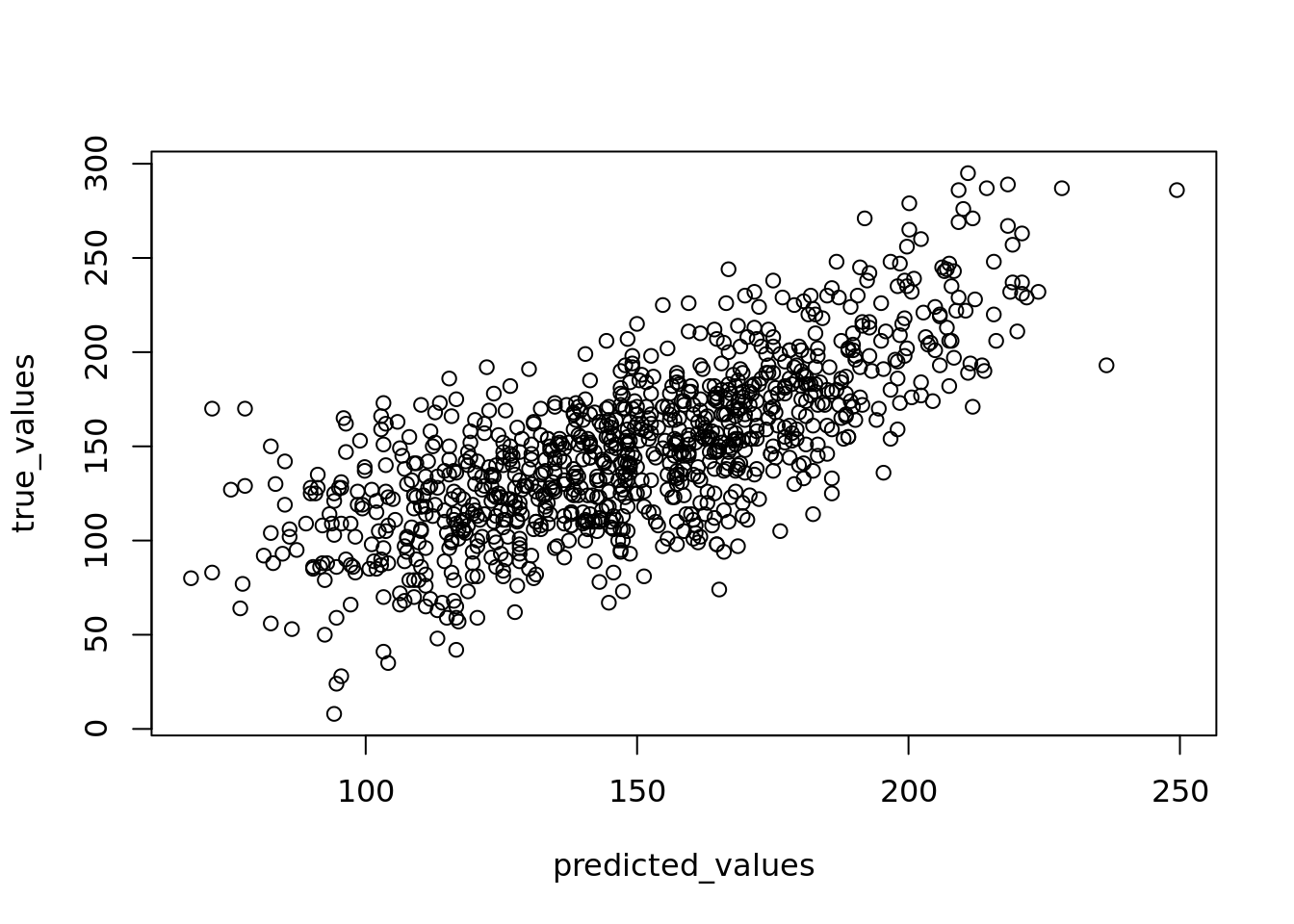 Plot of true versus fitted/predicted student scores