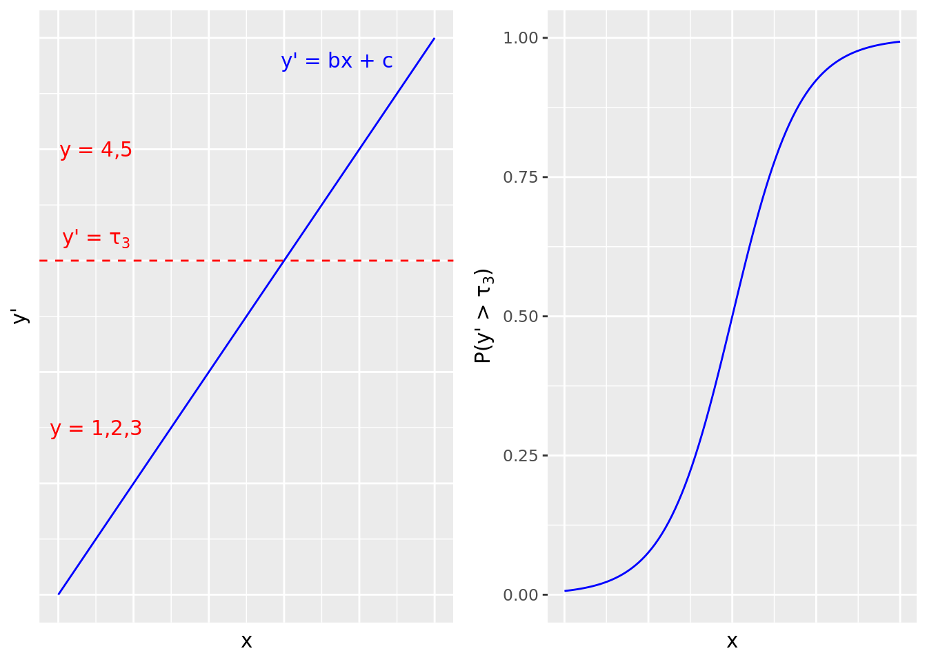 7 Proportional Odds Logistic Regression For Ordered Category Outcomes Handbook Of Regression Modeling In People Analytics With Examples In R Python And Julia