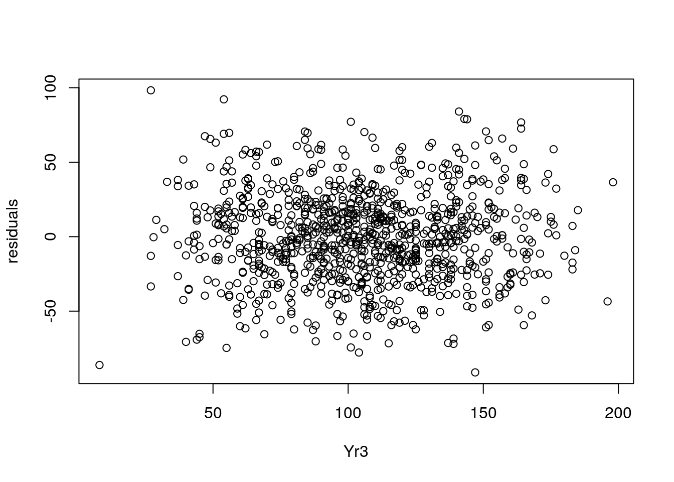 Plot of residuals against `Yr3` values