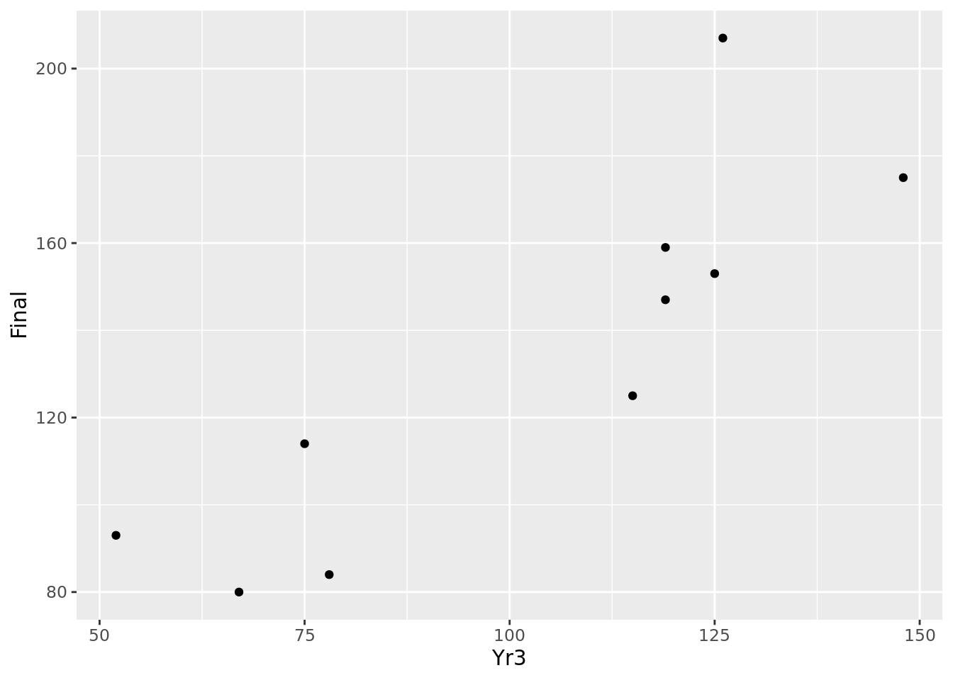 Basic scatter plot of 10 observations