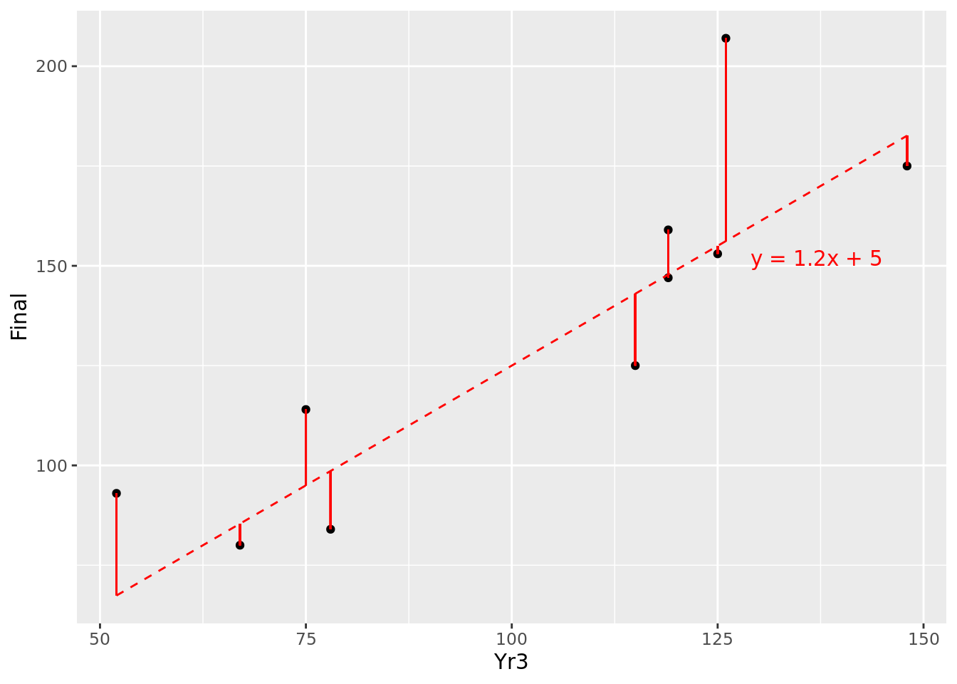 Residuals of $y=1.2x + 5$ for our 10 observations