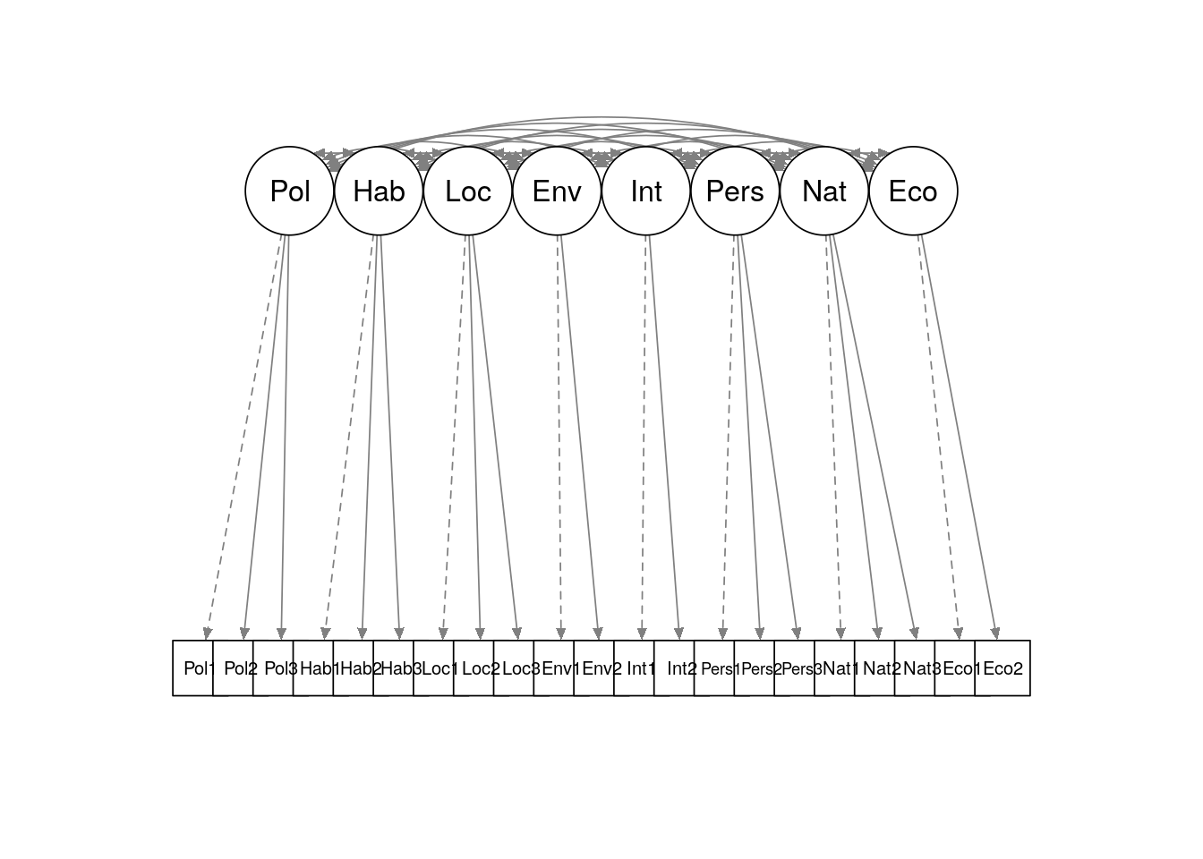 Simple path diagram showing proposed measurement model for `politics_survey`