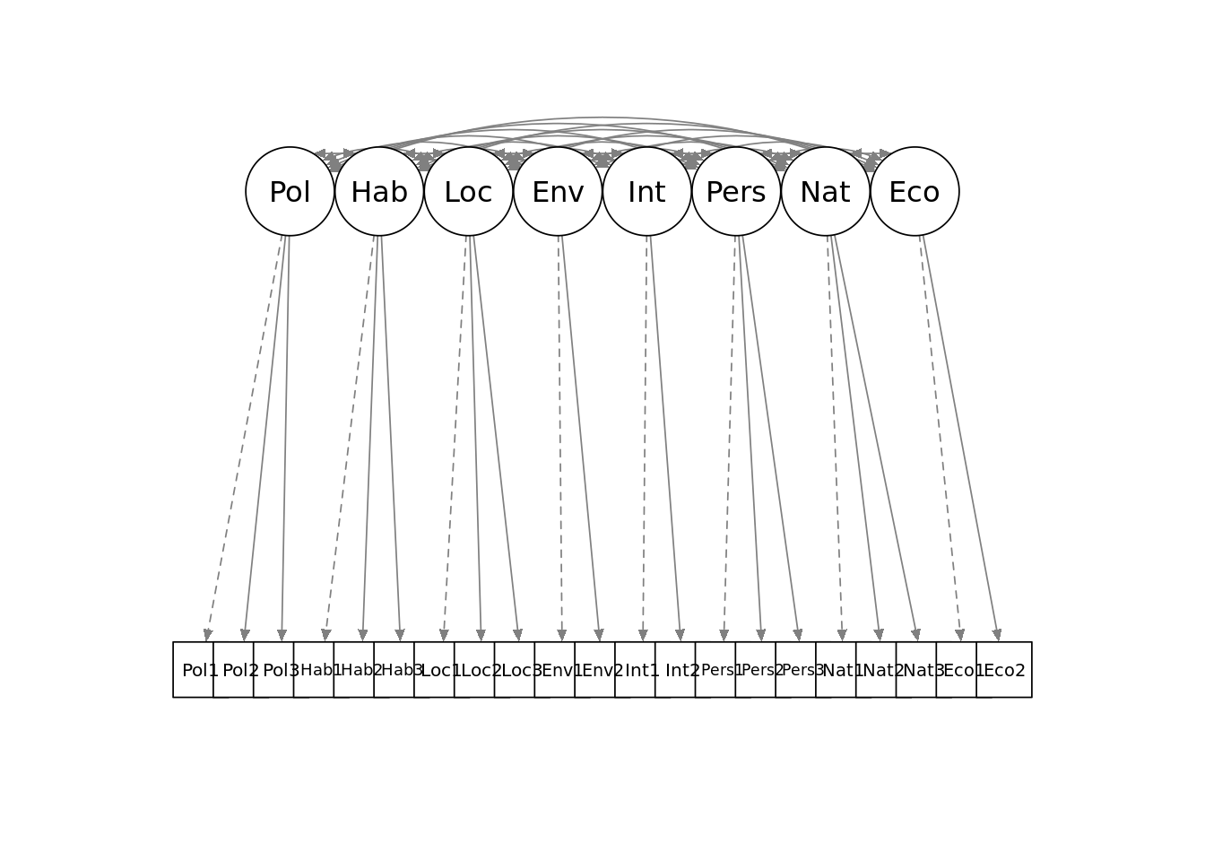 Simple path diagram showing proposed measurement model for `politics_survey`