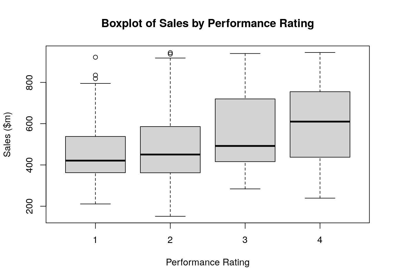 Simple box plot of `sales` grouped against `performance` in the `salespeople` data set
