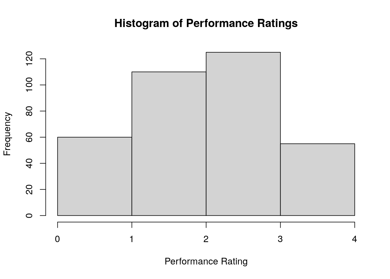 Simple histogram of `performance` in the `salespeople` data set