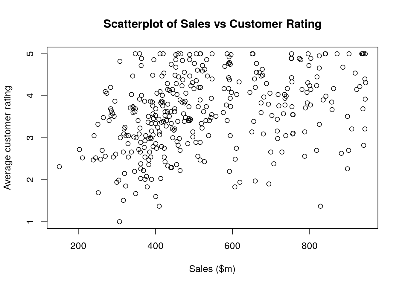 Simple scatterplot of `customer_rate` against `sales` in the `salespeople` data set