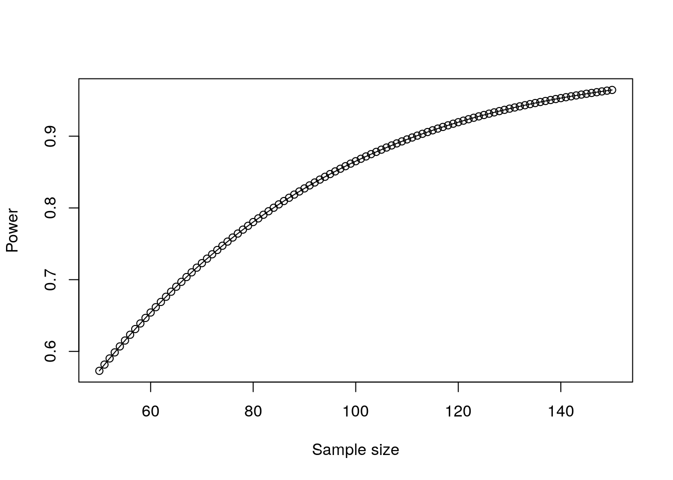 Plot of power against sample size for a correlation test