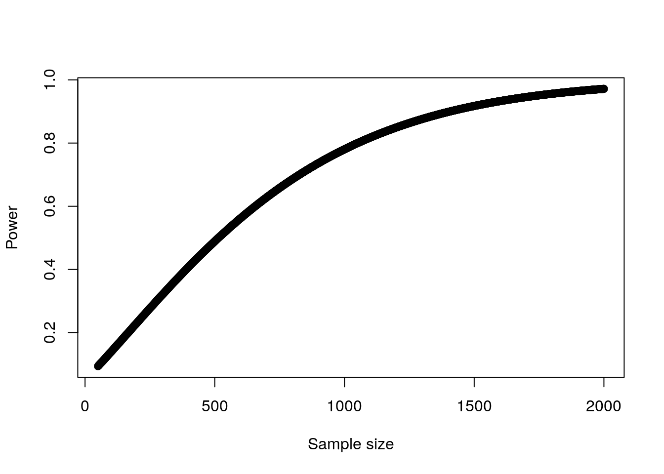 Plot of power against sample size for a single input variable in logistic regression