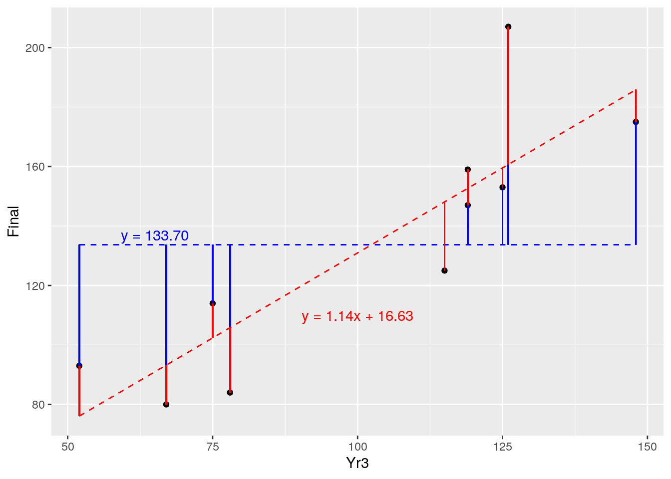 Comparison of residuals of fitted model (red) against random variable (blue)