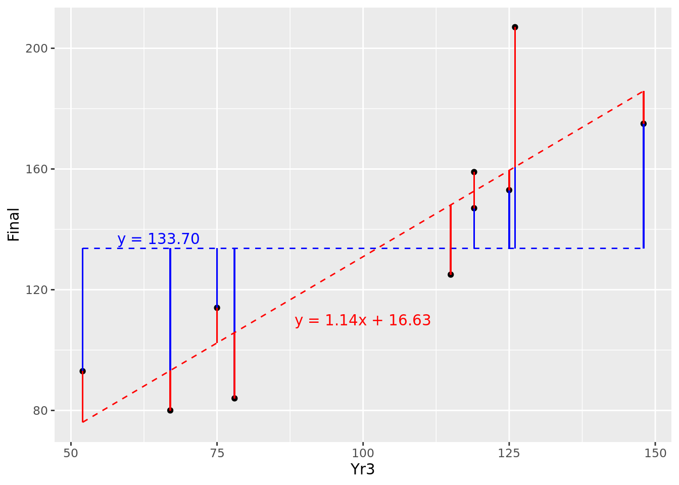 Comparison of residuals of fitted model (red) against random variable (blue)