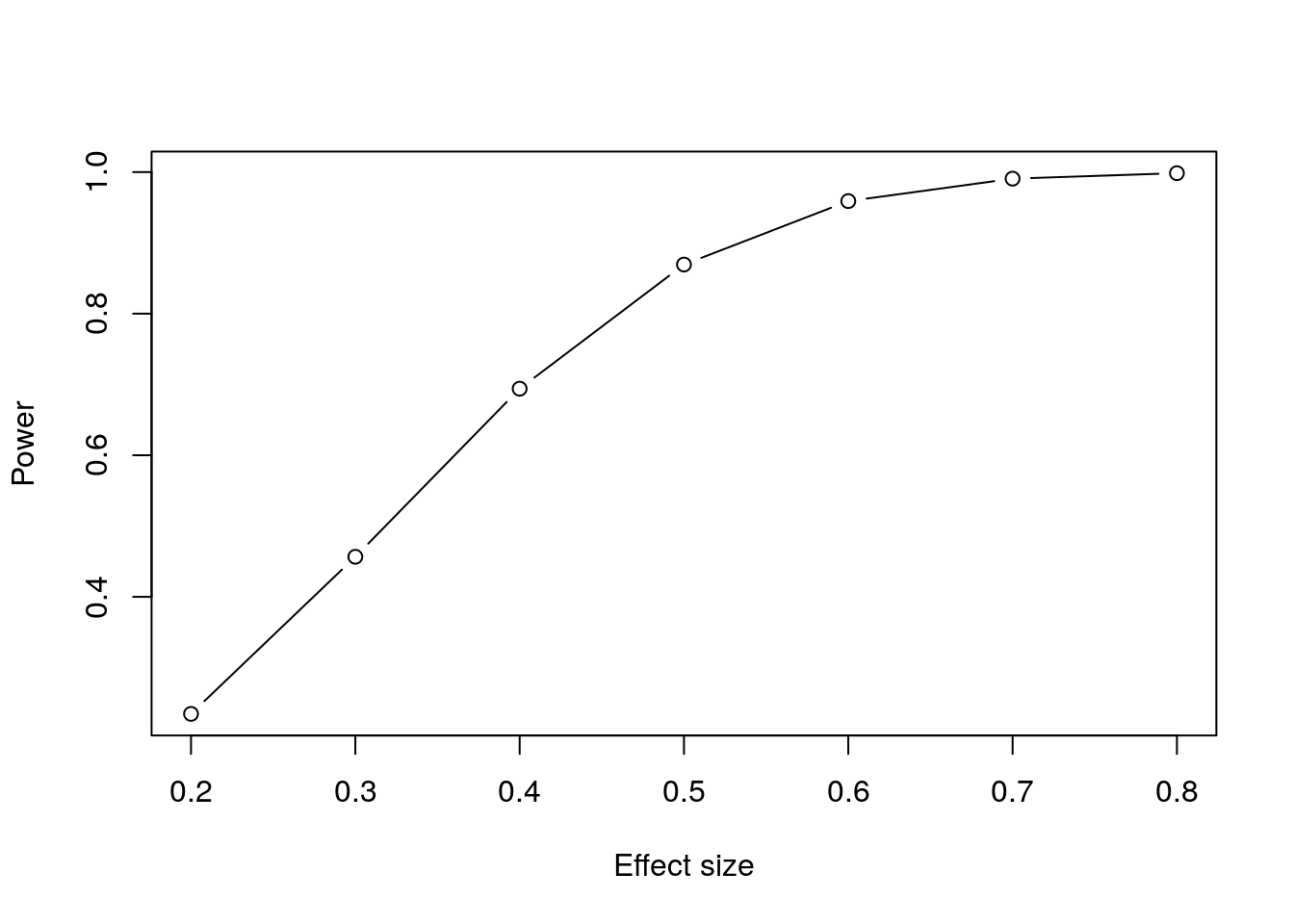 Plot of power against effect size for a paired t-test