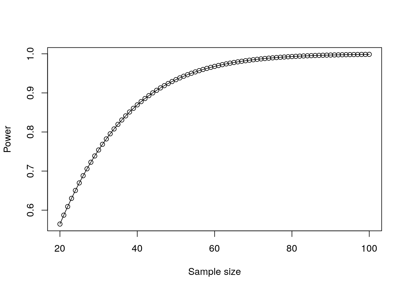 Plot of power against sample size for a paired t-test