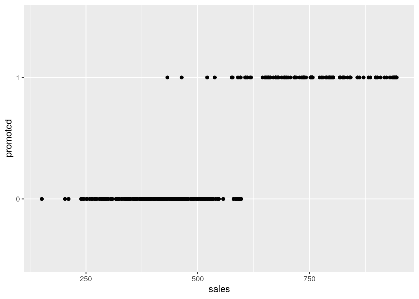 Plot of promotion against sales in the `salespeople` data set