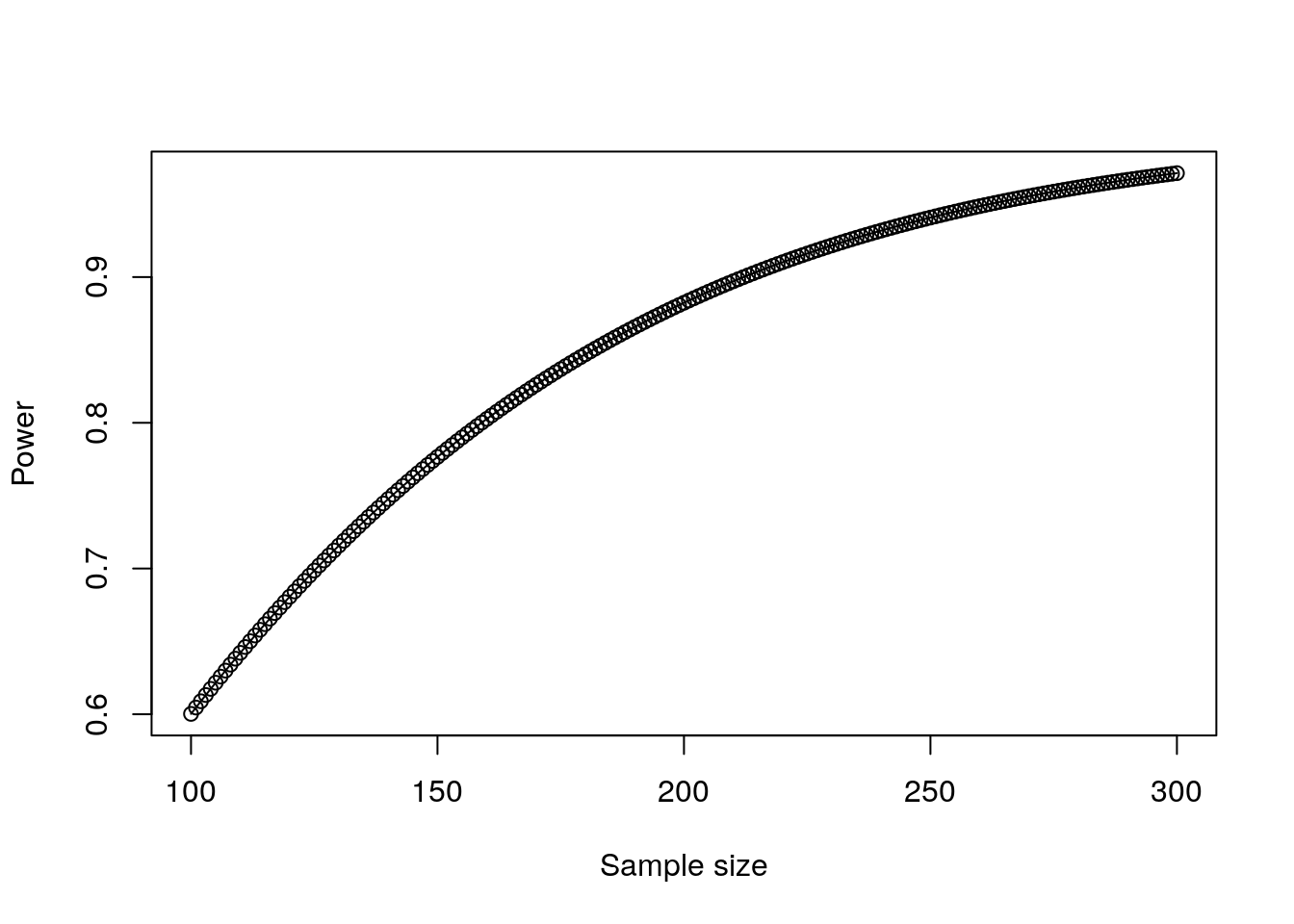 Plot of power against sample size for a small effect of a second input variable in a linear regression model