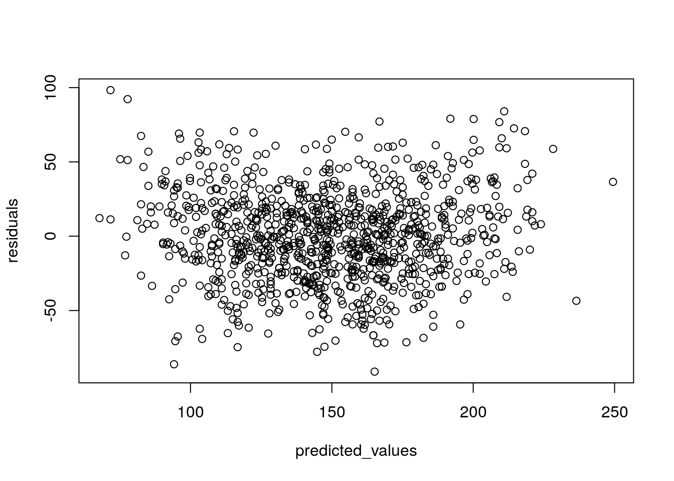 Plot of residuals against fitted/predicted scores