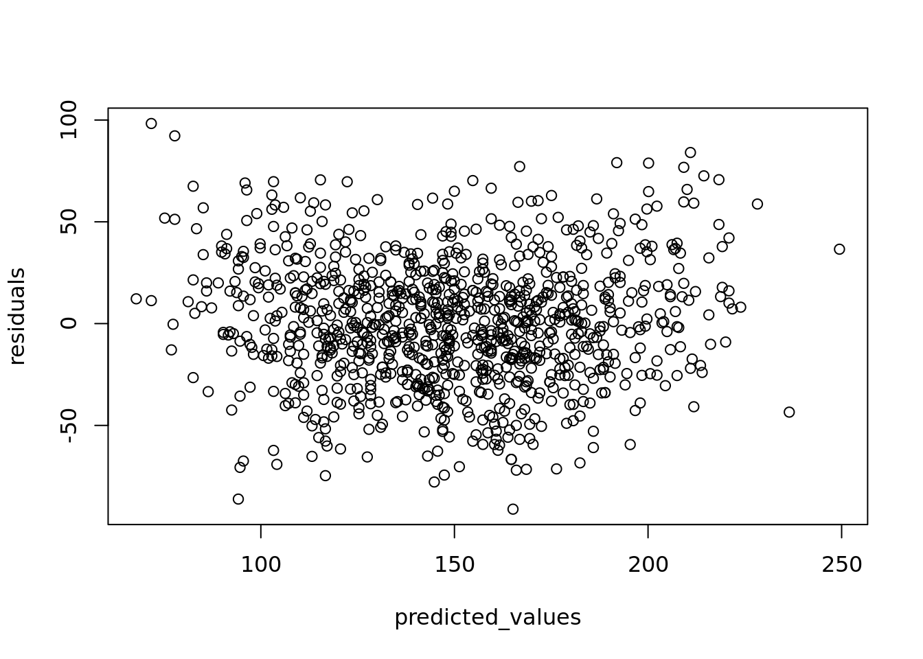 Plot of residuals against fitted/predicted scores