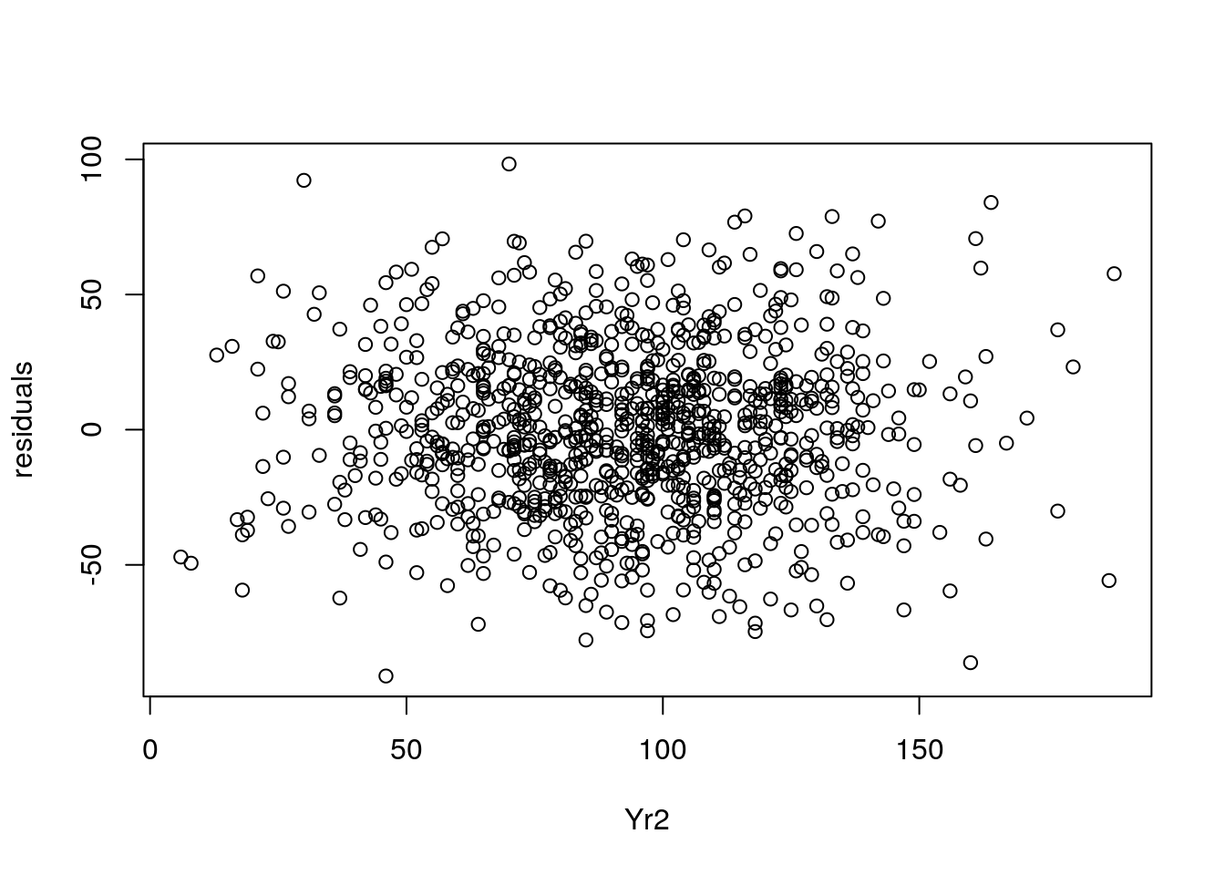 Plot of residuals against `Yr2` values