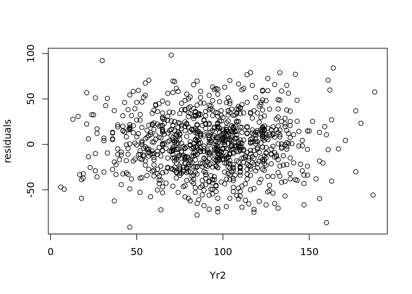 Plot of residuals against `Yr2` values