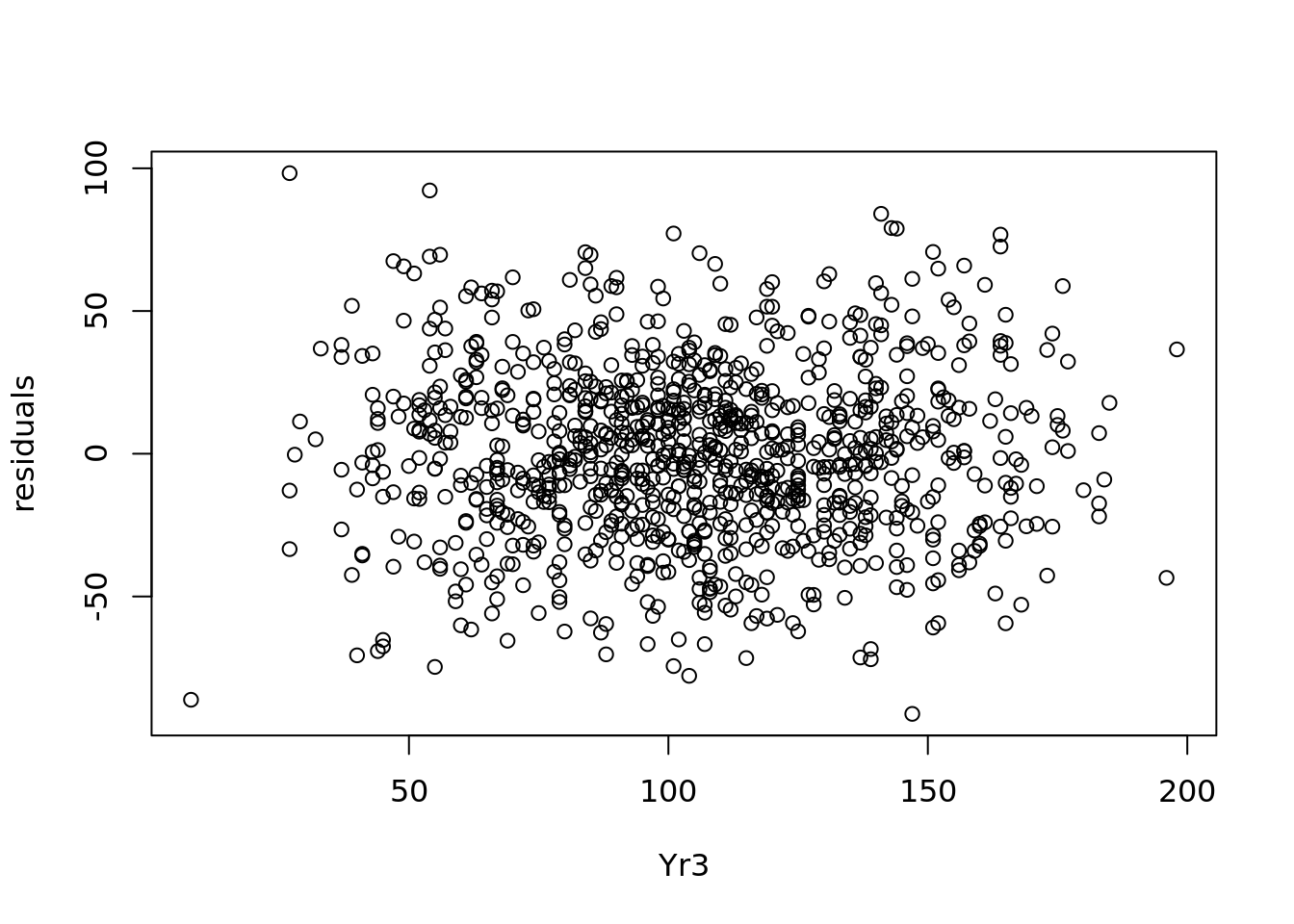 Plot of residuals against `Yr3` values