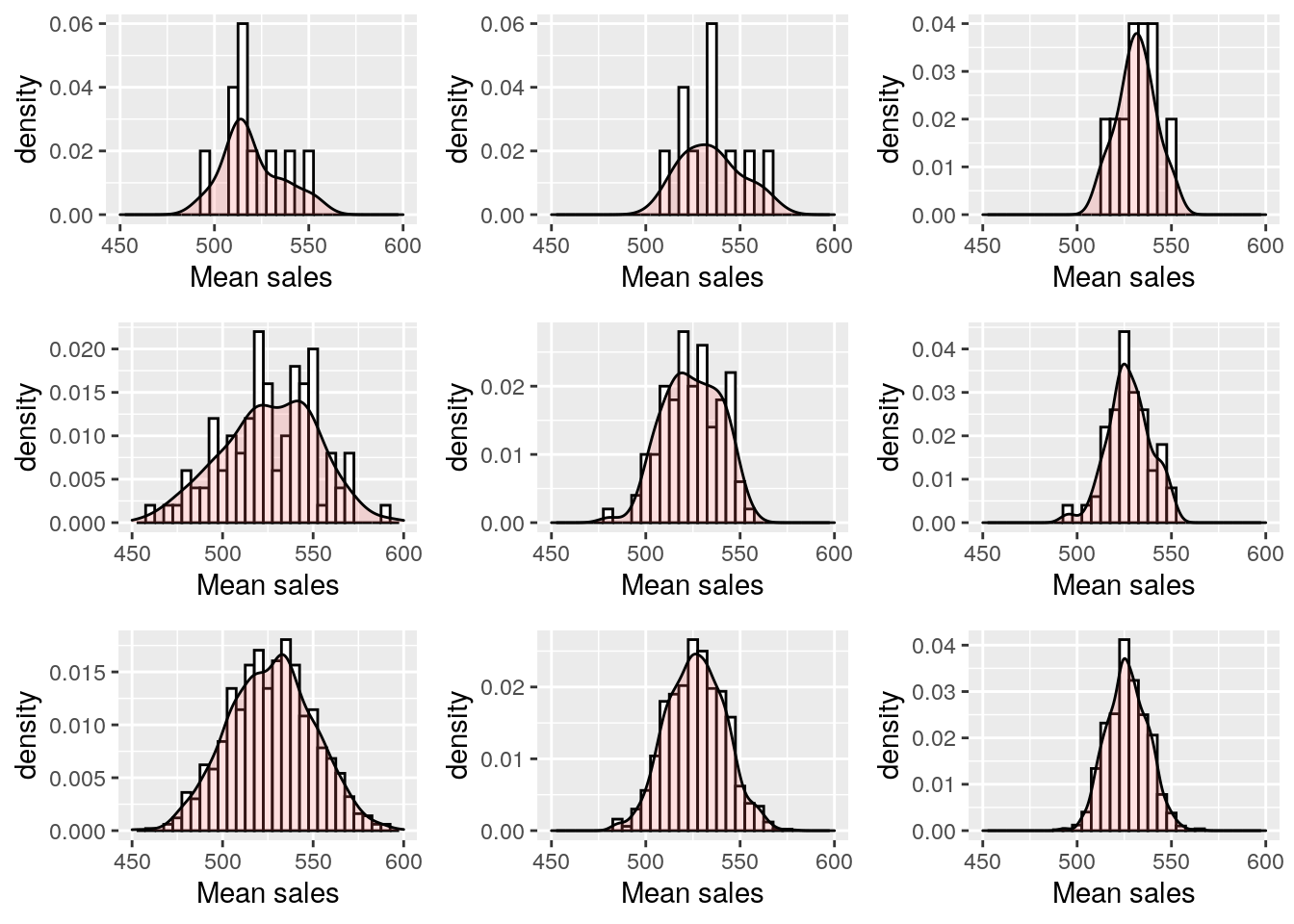 Histogram and density of mean `sales` from the `salespeople` data set based on sample sizes of 50, 100 and 150 (columns) and 10, 100 and 1000 samplings (rows)