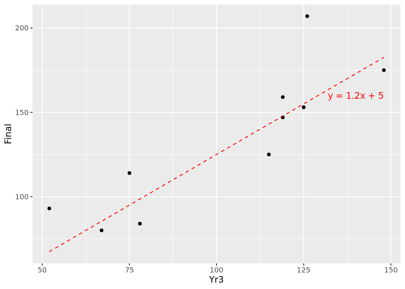 Fitting $y=1.2x + 5$ to our 10 observations