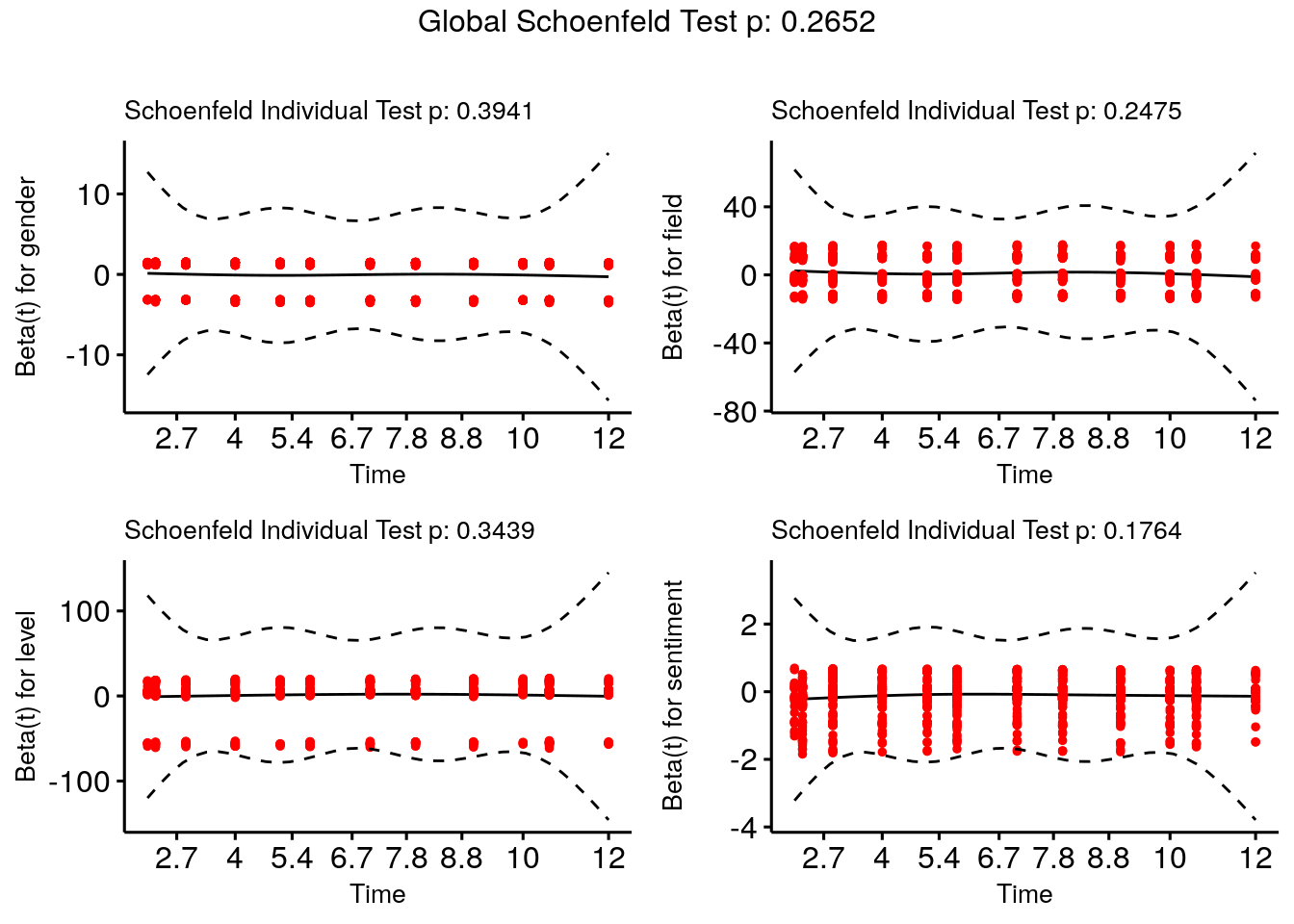 Schoenfeld test on proportional hazard assumption for `cox_model`
