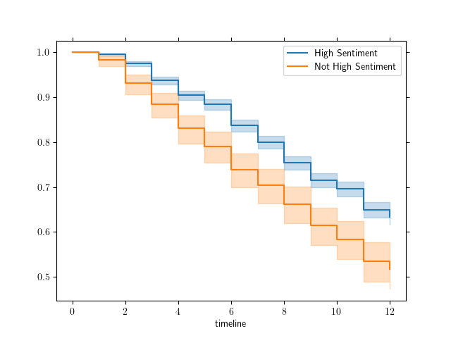 Survival curves by sentiment category in the job retention data