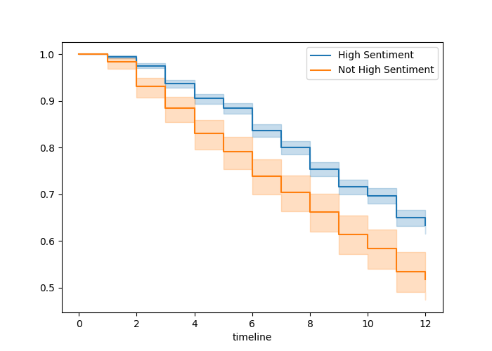 Survival curves by sentiment category in the job retention data